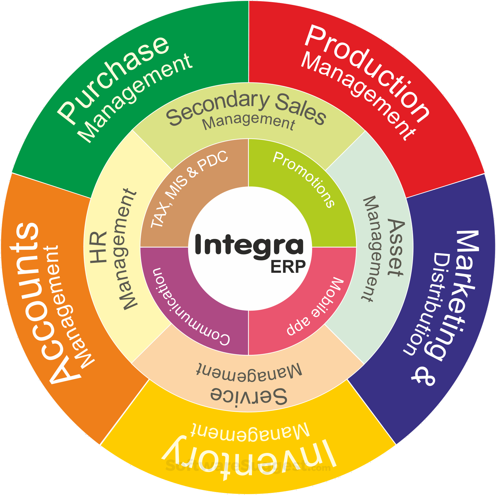 Integra ERP Pricing, Features & Reviews 2022 Free Demo